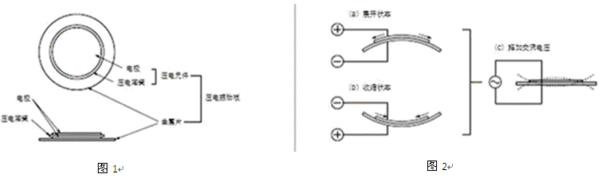 图2所示为压电振动板的振荡体系。 当在压电振动板的两个电极间施加直流电压时,由于压电效应,导致机械变形。对于形状扭曲的压电元件,其变形以辐射方向伸展。 压电振动板则沿图2(a)所示方向弯曲,而粘结于压电振动板的金属片不会伸展。相反,当压电元件收缩时,压电振动板则会沿图2(b)所示方向弯曲。因此,当交流电压穿过电极时,如图2(c)所示,图2(a)和图2(b)所示之弯曲就会交替重复发生,从而在空气中产生声波。 压电蜂鸣片一般而言,人的声频范围大约在20Hz到20kHz之间。人们最易听到的声频为2kHz到4k