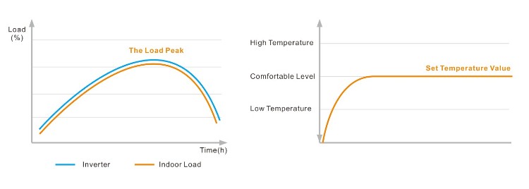 Fast Heating Curve DC Inverter Heat Pumps Tez isitish egri doimiy inverter issiqlik nasoslari
