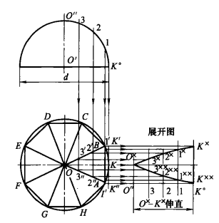 图片2 经线分割法展开